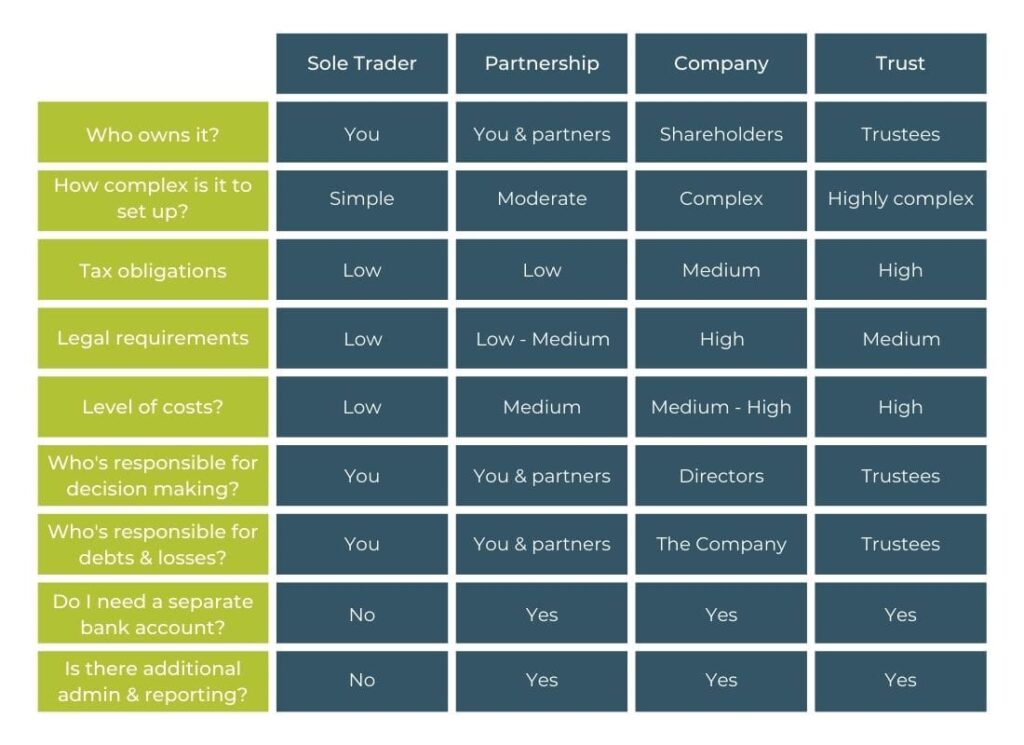 Business Structures Comparison