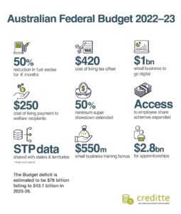 australian federal budget 2022 summary infographic-min